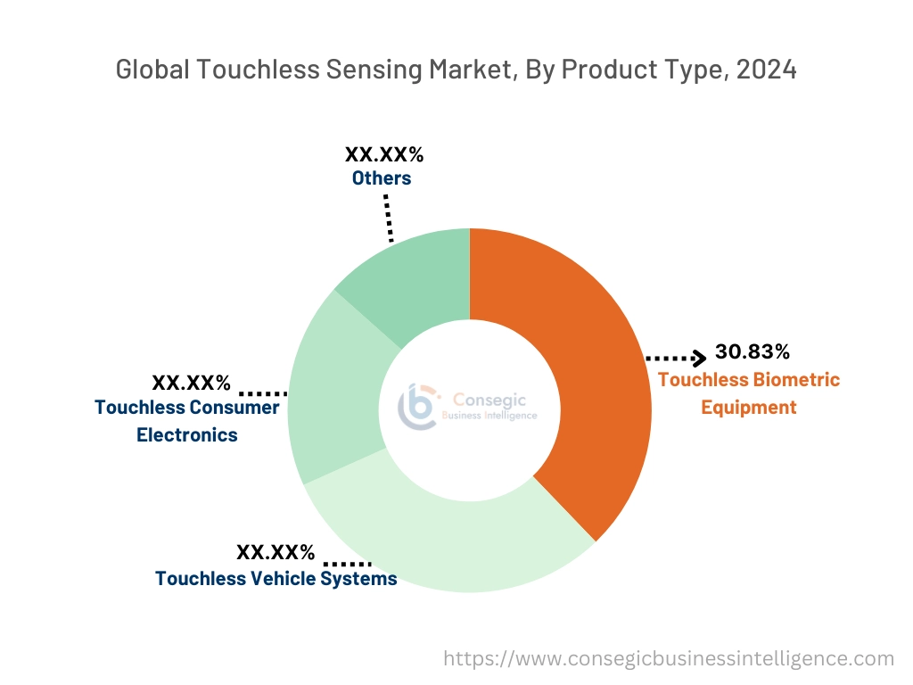 Touchless Sensing Market By Product Type