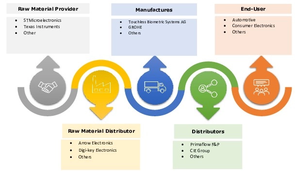 Touchless Sensing Market Ecosystem