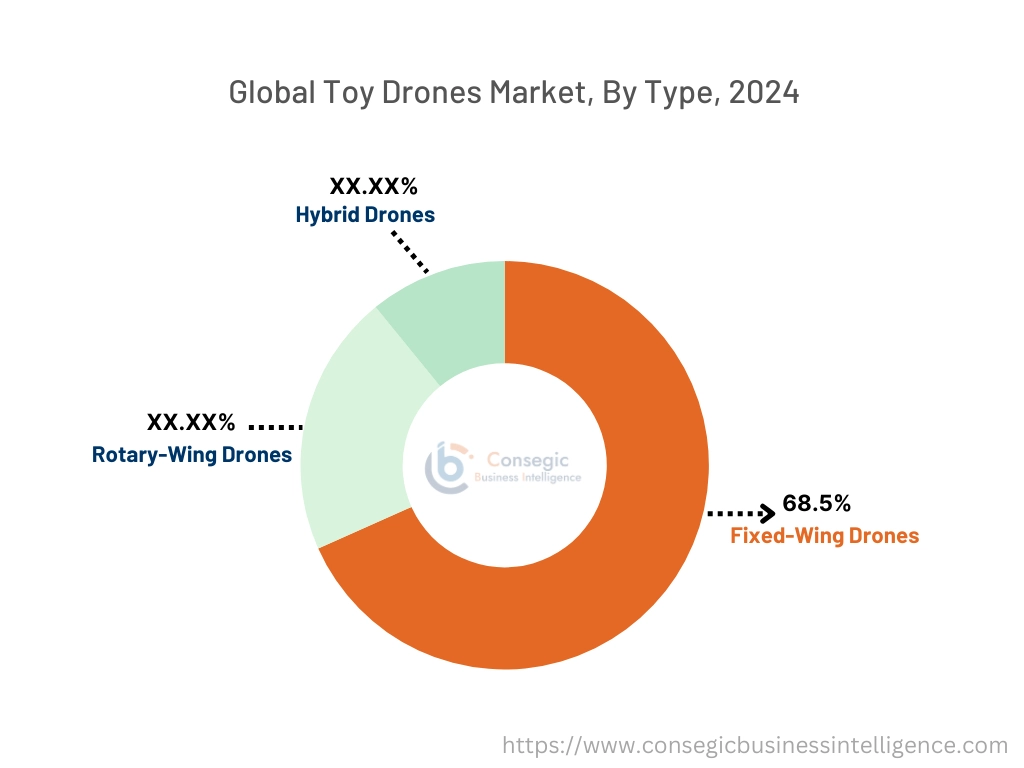 Toy Drones Market By Type