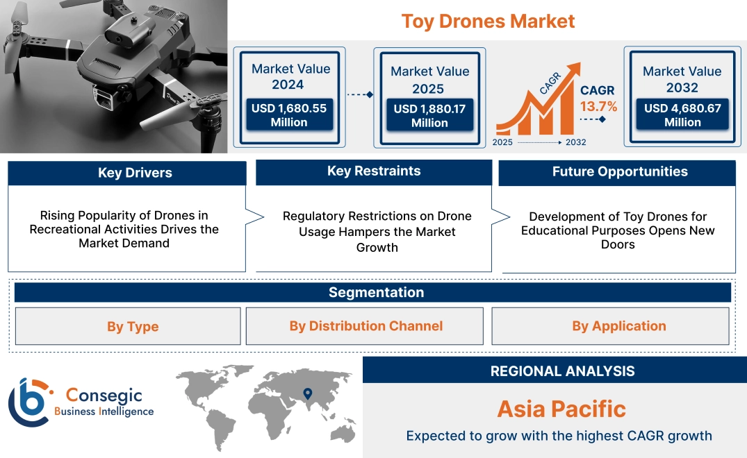 Toy Drones Market