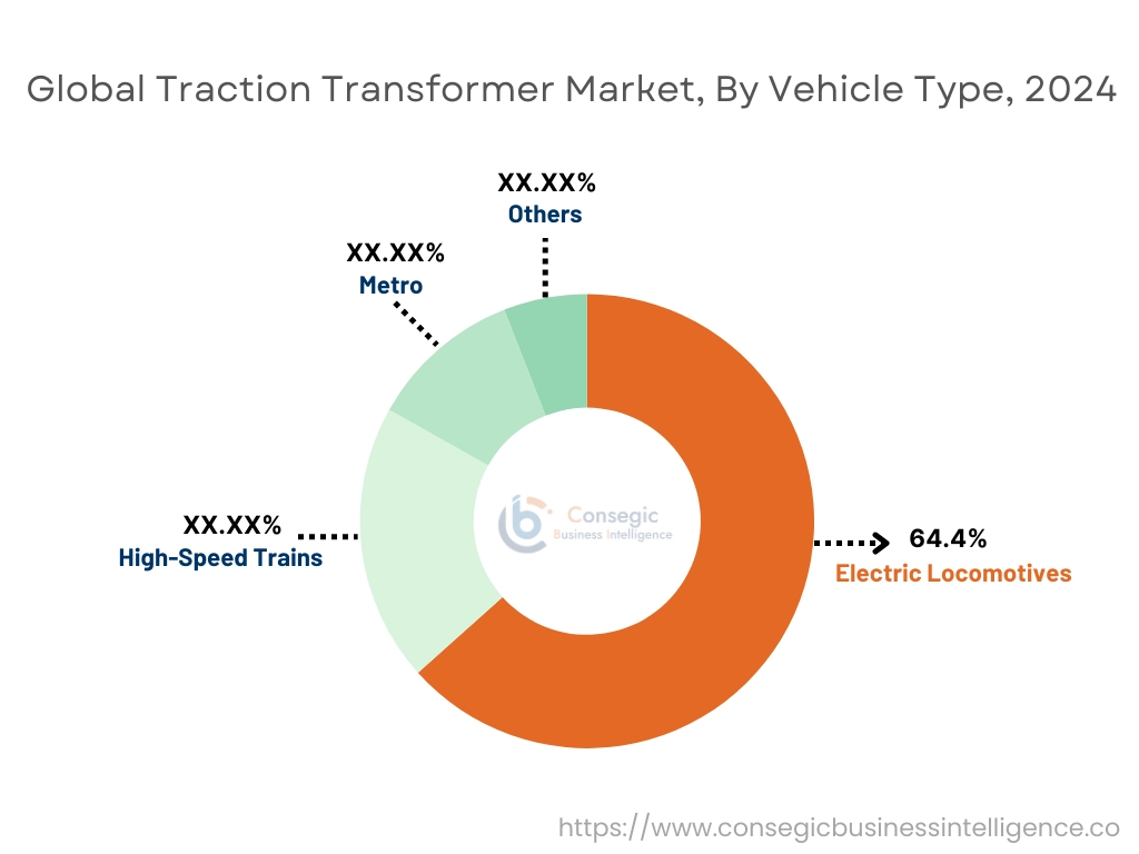 Traction Transformer Market By Vehicle Type