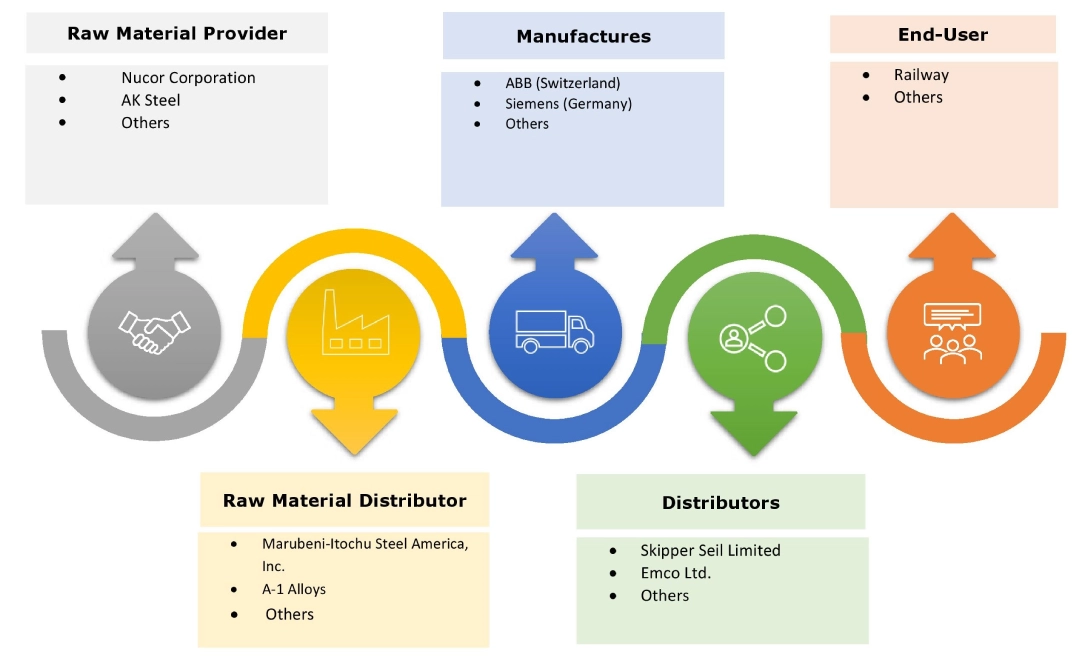 Traction Transformer Market Ecosystem