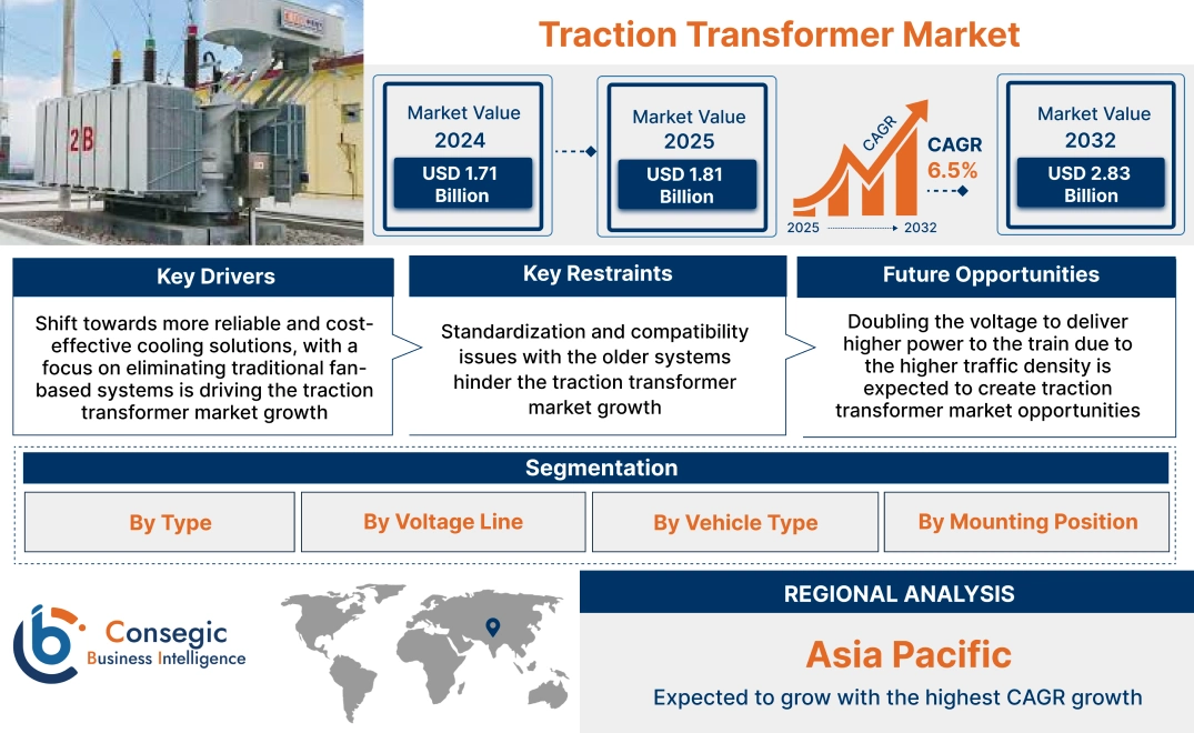 Traction Transformer Market