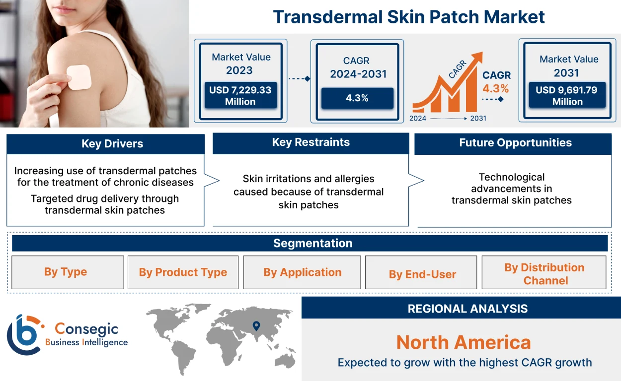 Transdermal Skin Patch Market