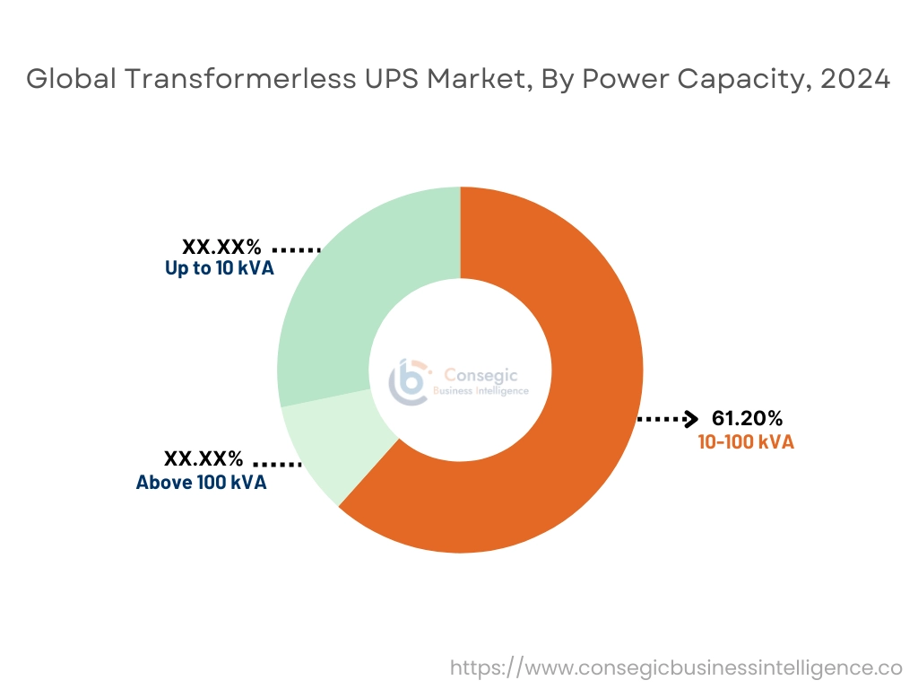 Transformerless UPS Market By Power Capacity