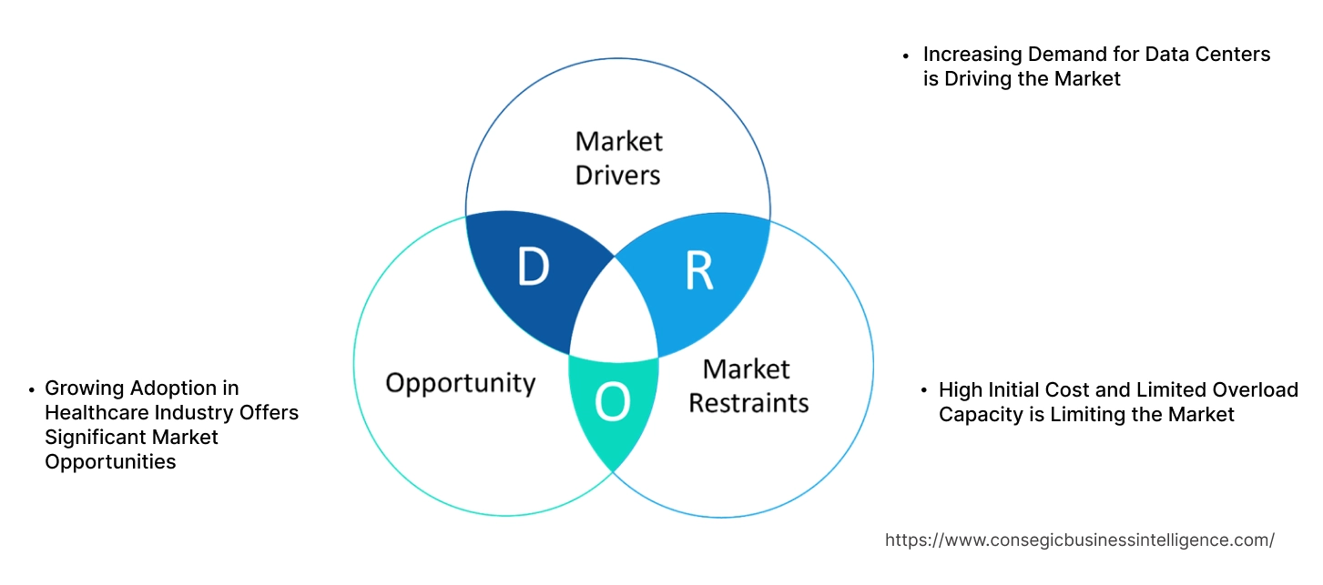 Transformerless UPS Market Dynamics