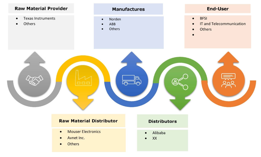 Transformerless UPS Market Ecosystem