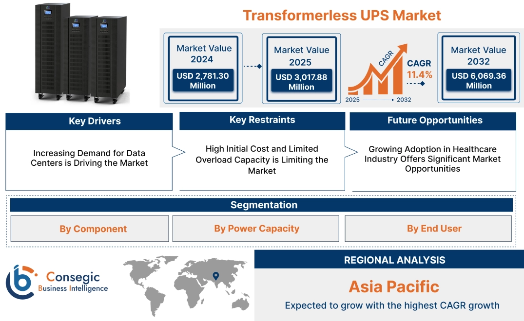 Transformerless UPS Market