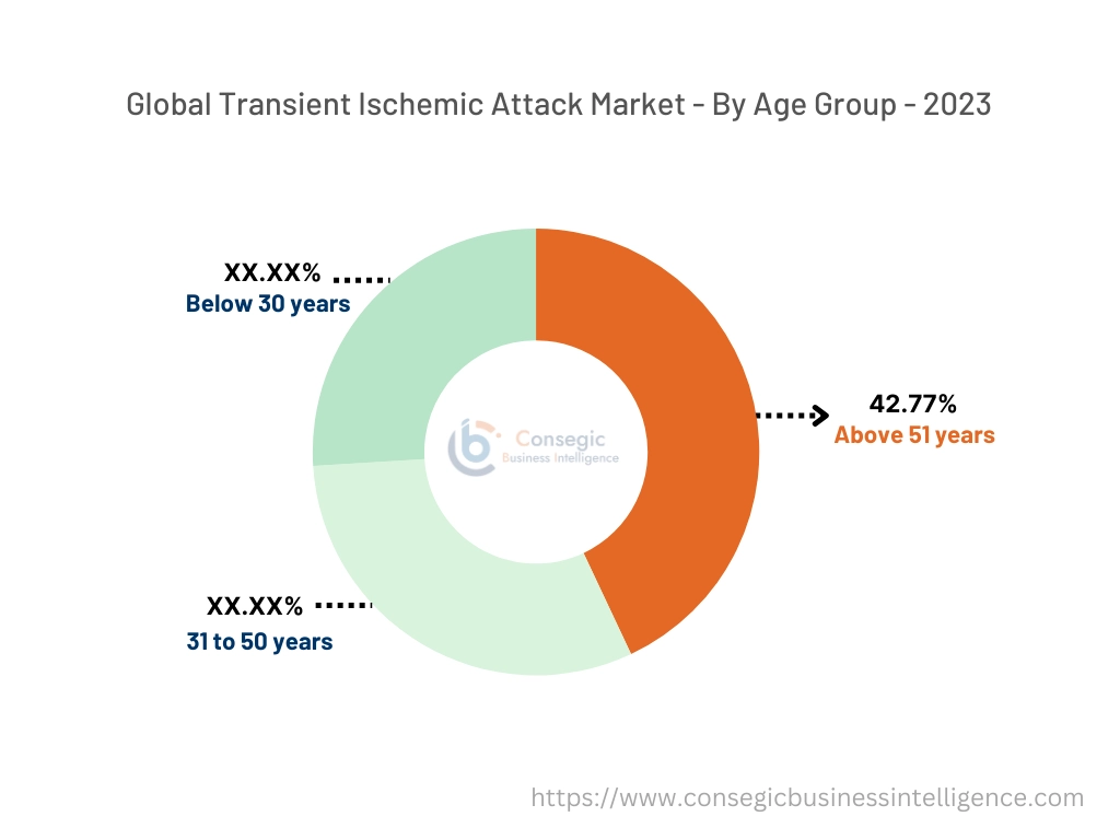 Transient Ischemic Attack Market By Type