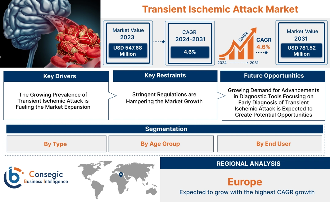 Transient Ischemic Attack Market