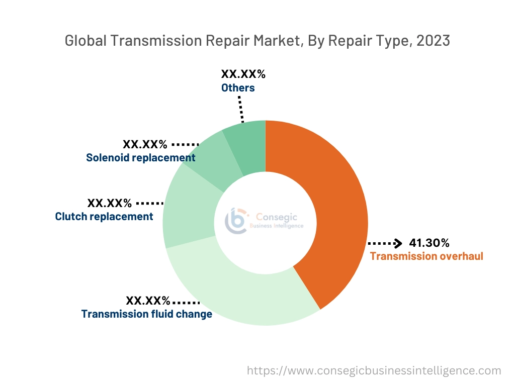 Transmission Repair Market By Repair Type