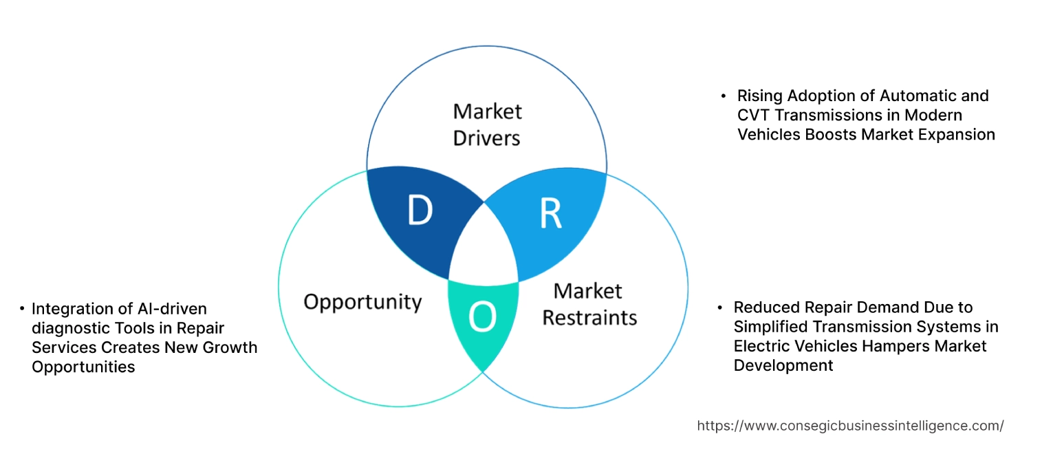 Transmission Repair MarketDynamics