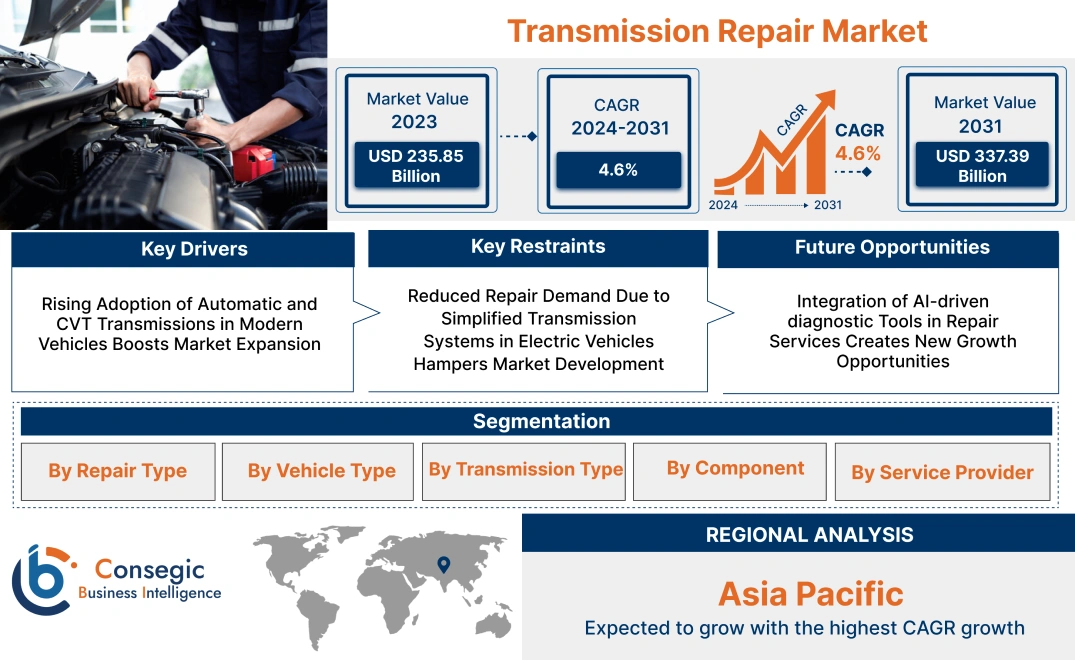 Linear Motion System Market