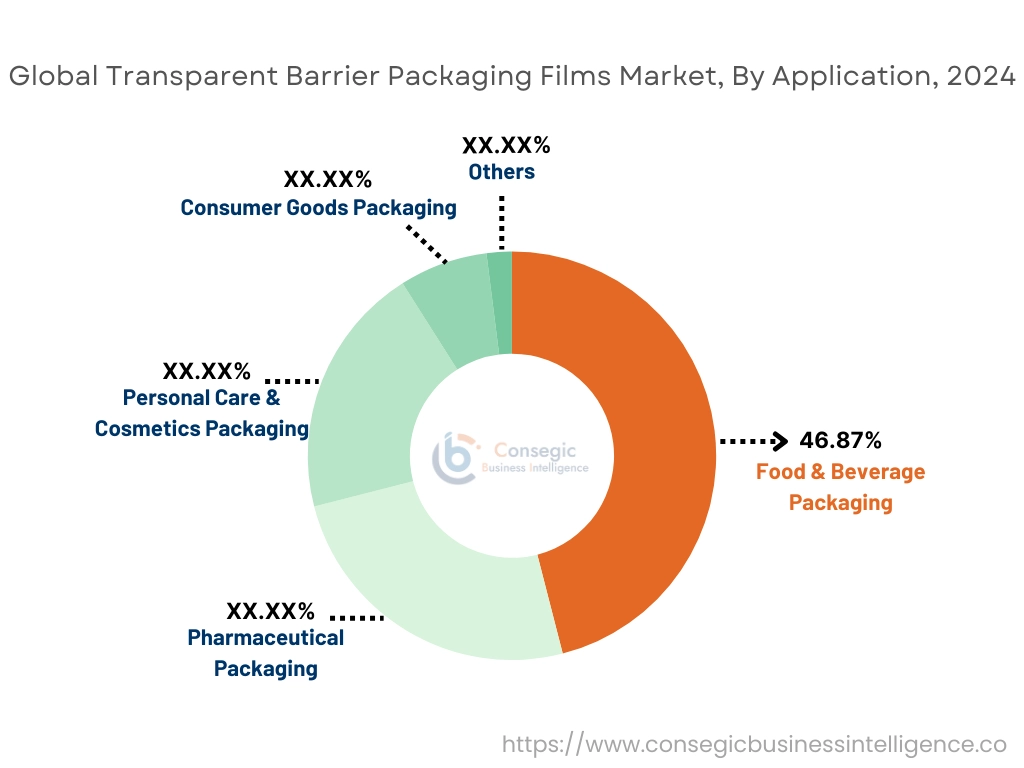 Transparent Barrier Packaging Films Market By Application