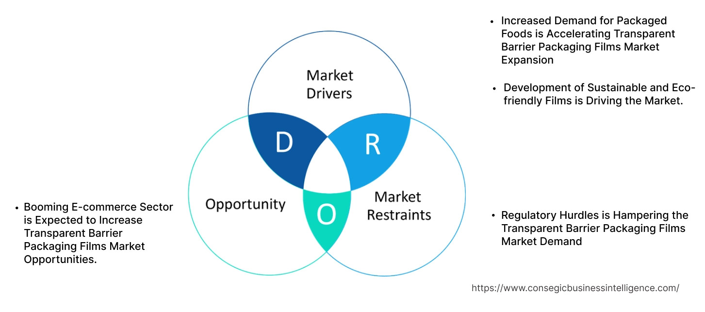 Transparent Barrier Packaging Films Market Dynamics