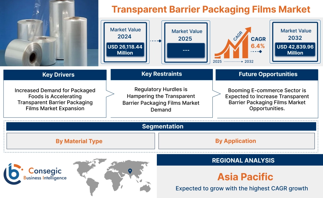 Transparent Barrier Packaging Films Market