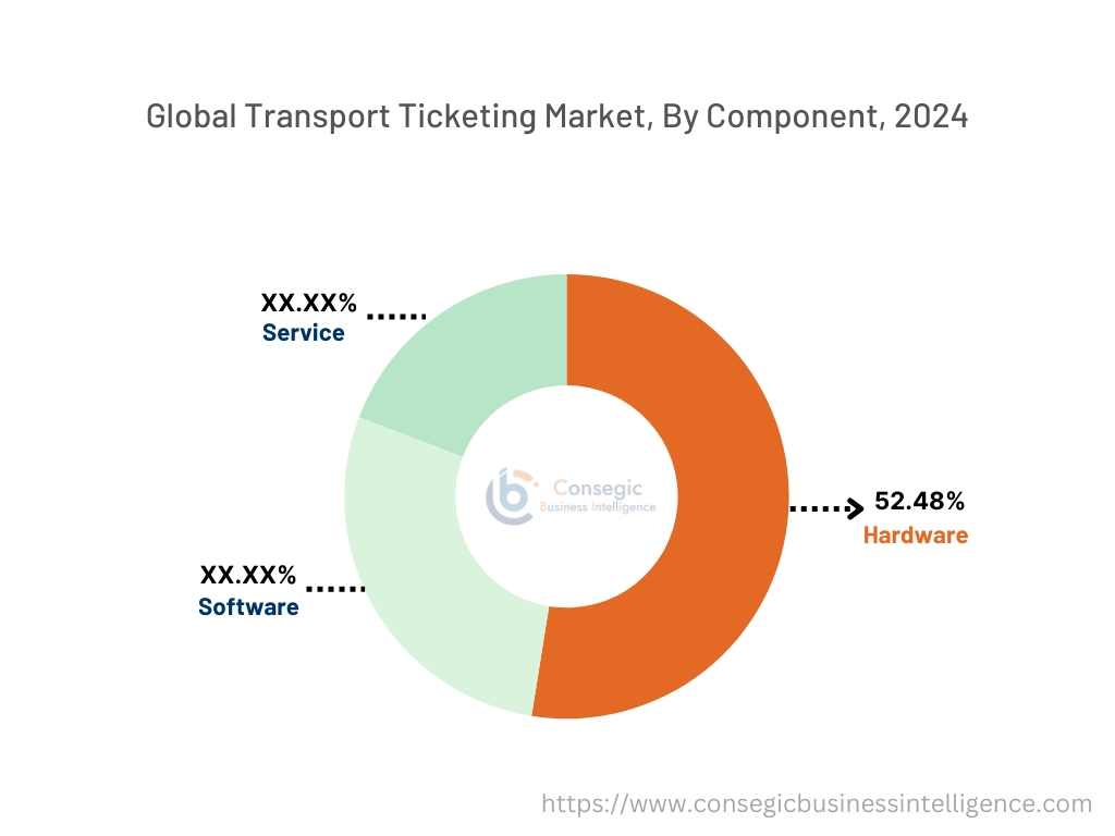 Transport Ticketing Market By Component