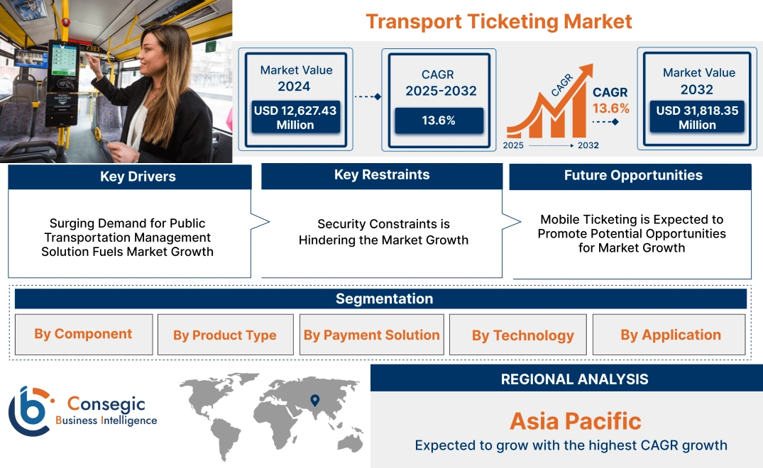 Transport Ticketing Market