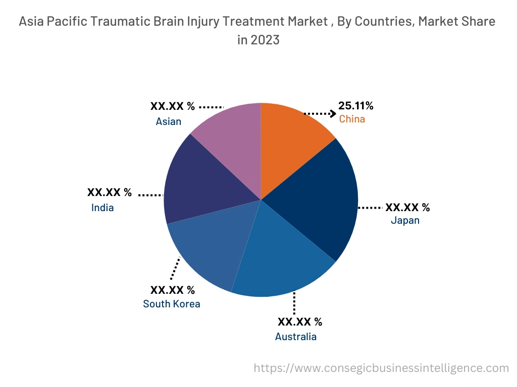 Traumatic Brain Injury Treatment Market By Country