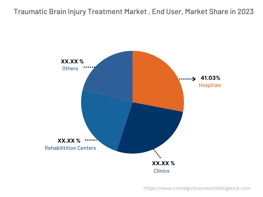 Traumatic Brain Injury Treatment Market By End User