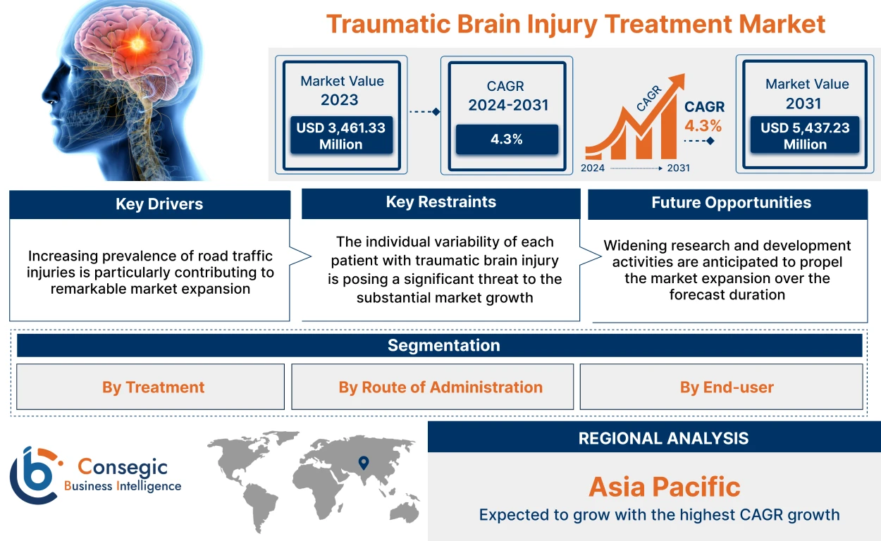 Traumatic Brain Injury Treatment Market