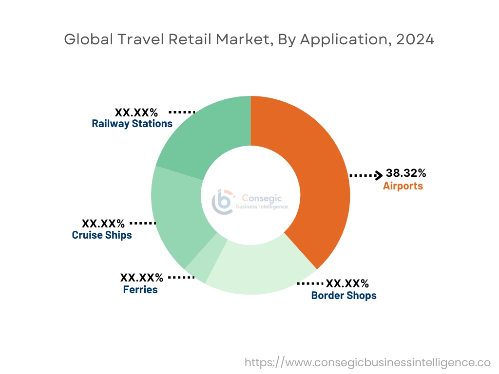 Travel Retail Market By Application