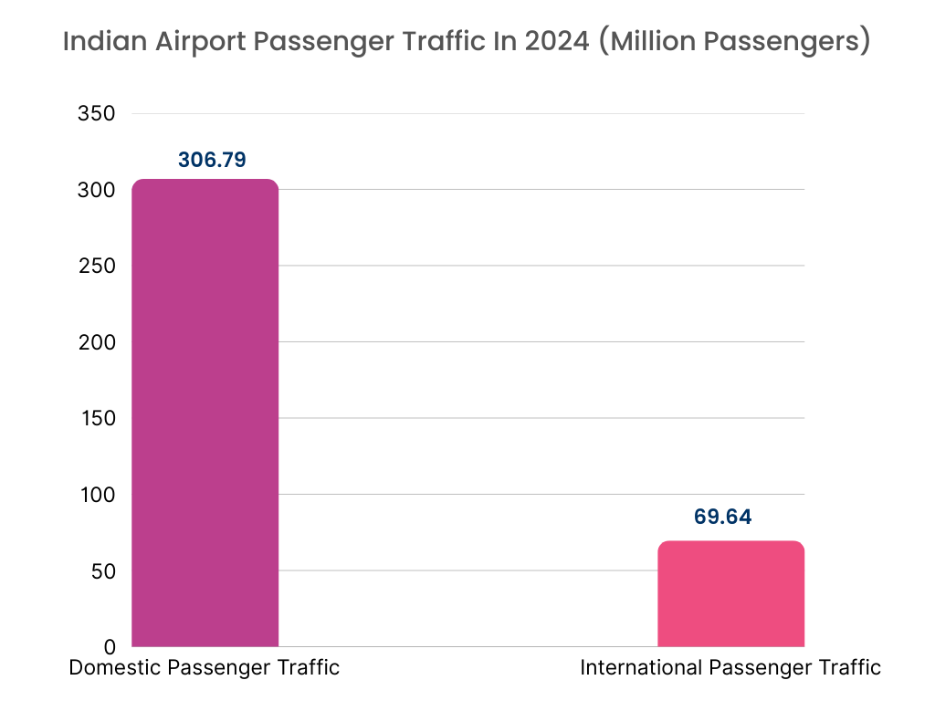 Travel Retail Market Indian Airport Passenger Traffic