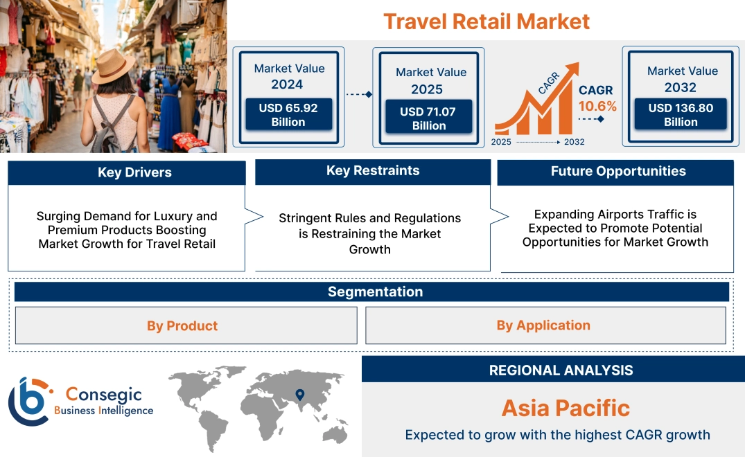 Travel Retail Market