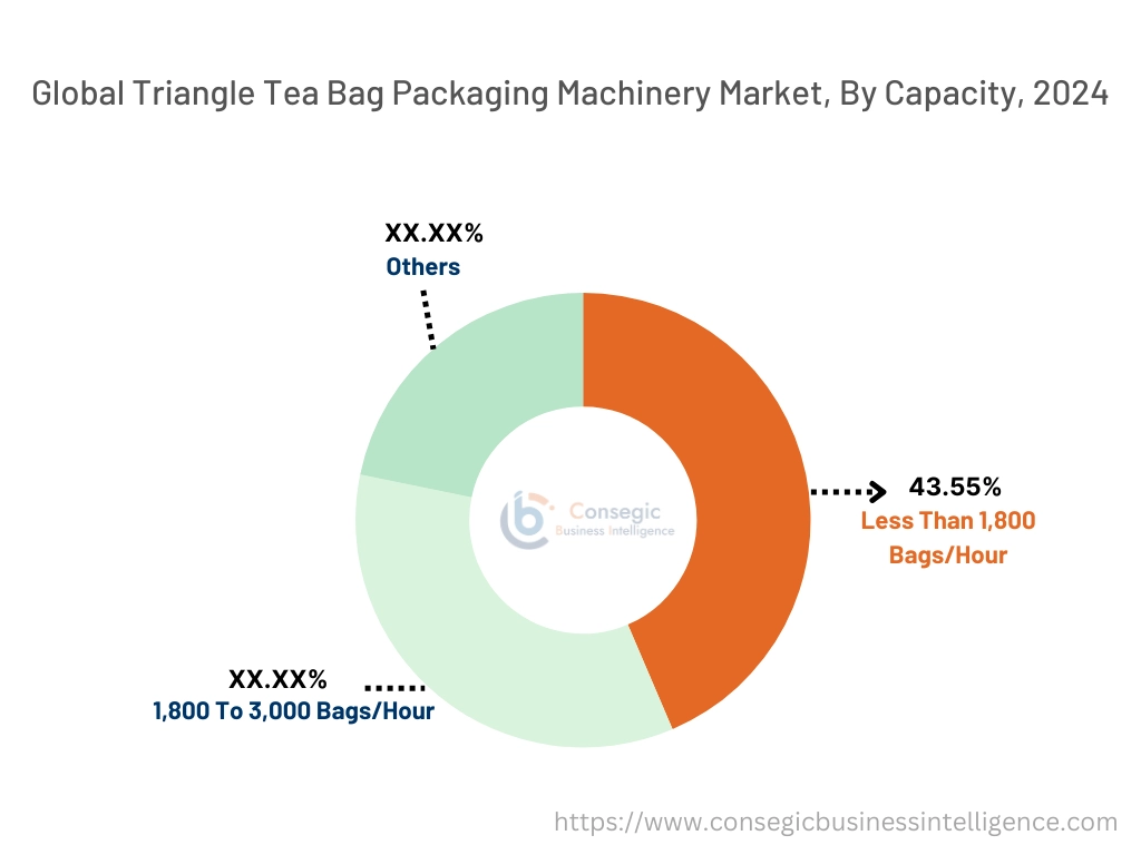 Triangle Tea Bag Packaging Machinery Market By Capacity