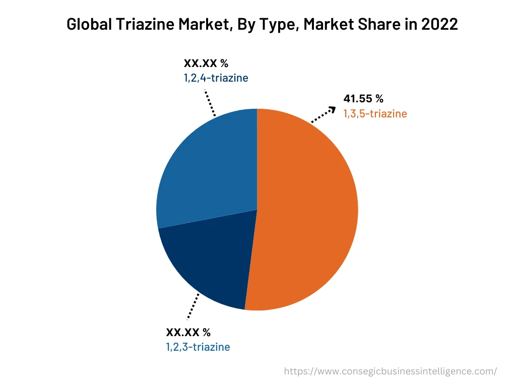 Global Triazine Market , By Type, 2024