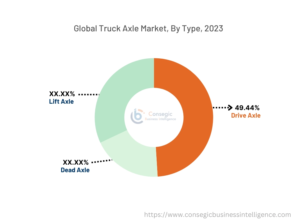 Truck Axle Market By Type