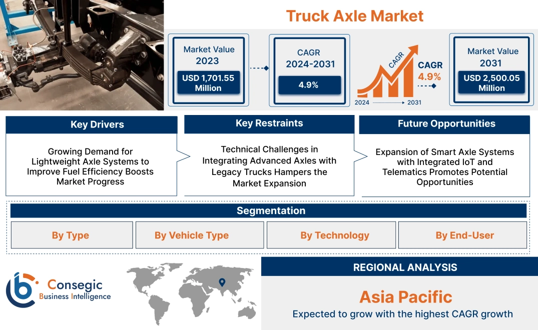 Truck Axle Market