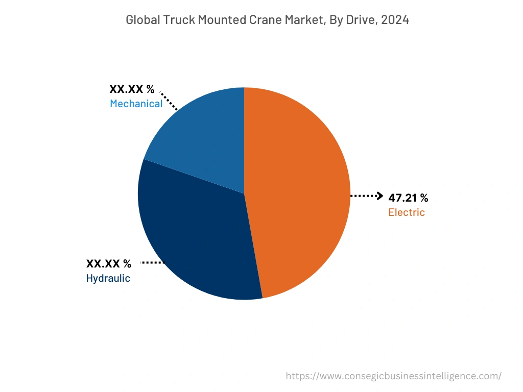 Truck Mounted Crane Market By Drive