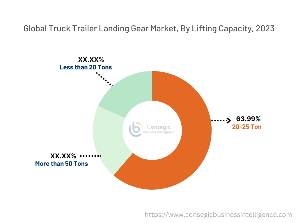 Truck Trailer Landing Gear Market By Lifting Capacity