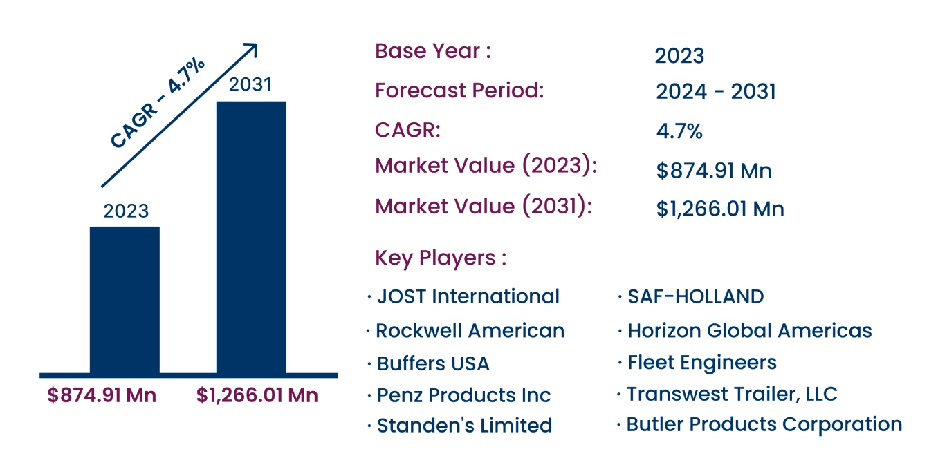 Global Truck Trailer Landing Gear Market