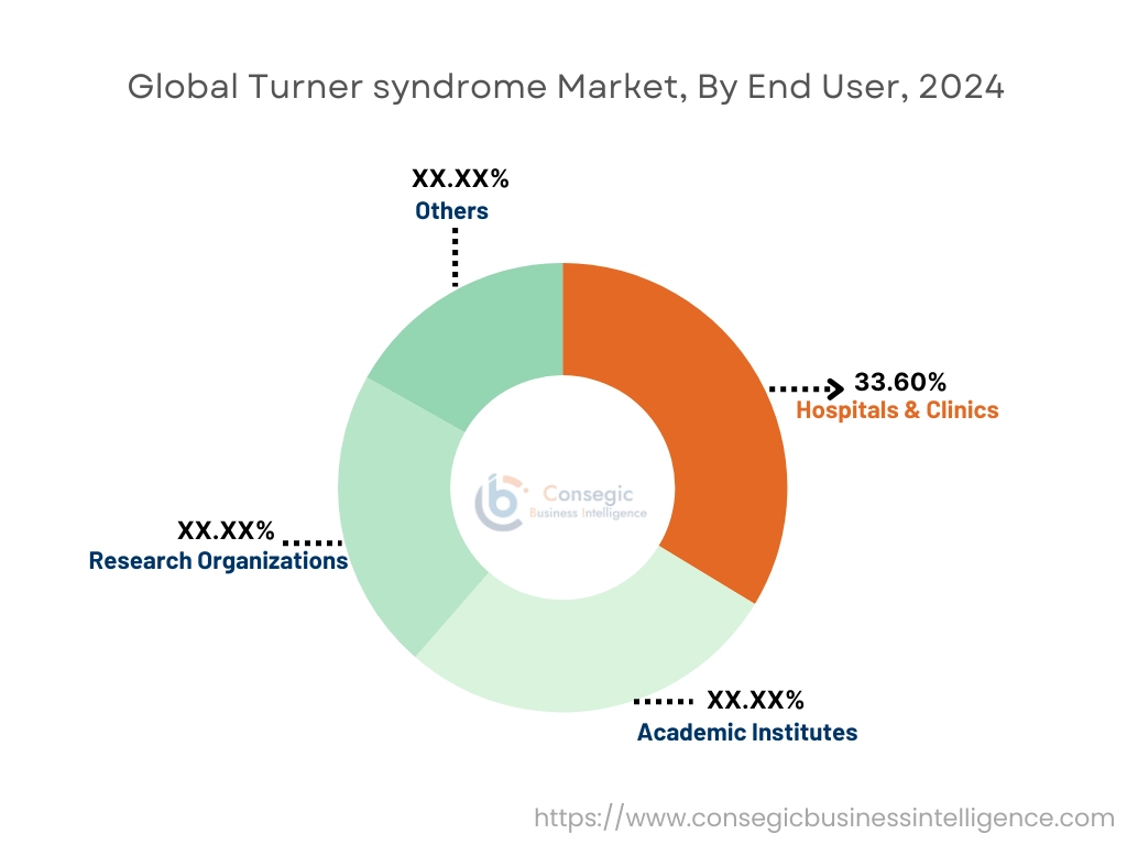 Turner Syndrome Market By End-User