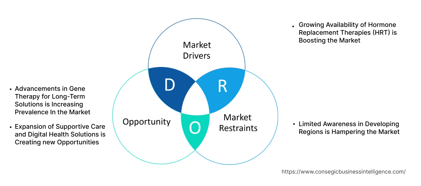 Turner Syndrome Market Dynamics