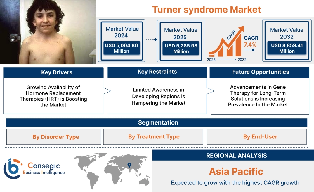 Turner Syndrome Market