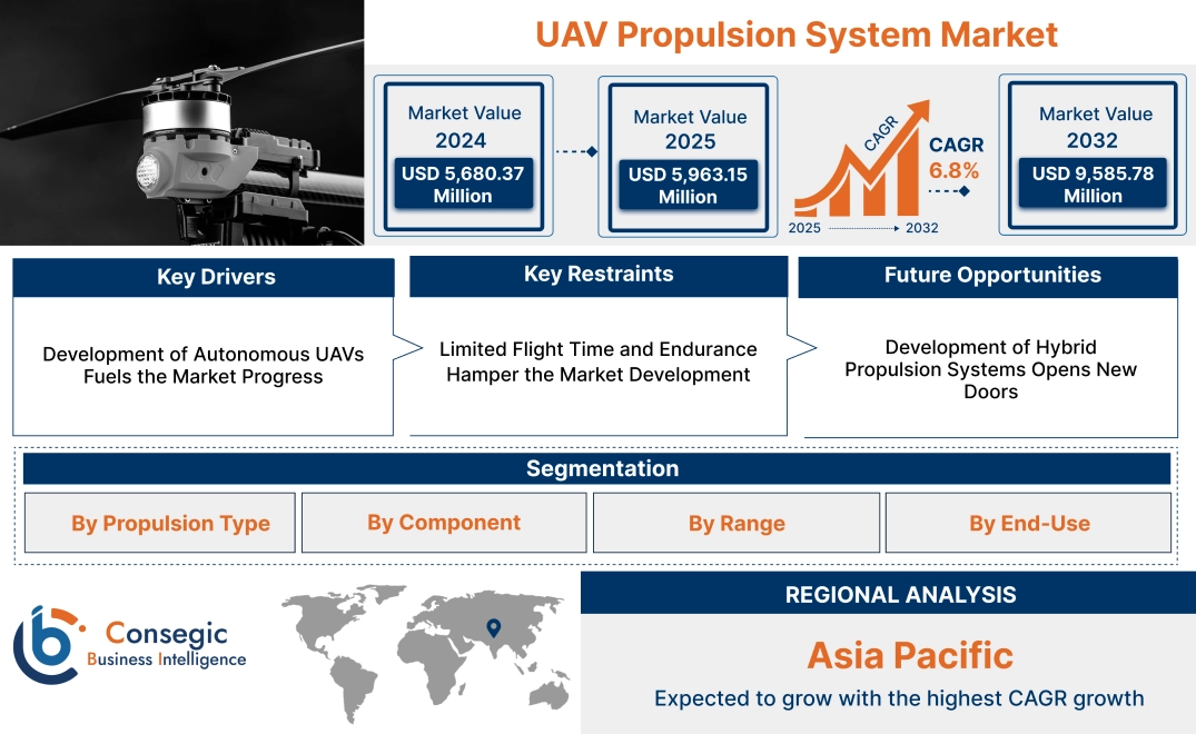 UAV Propulsion System Market