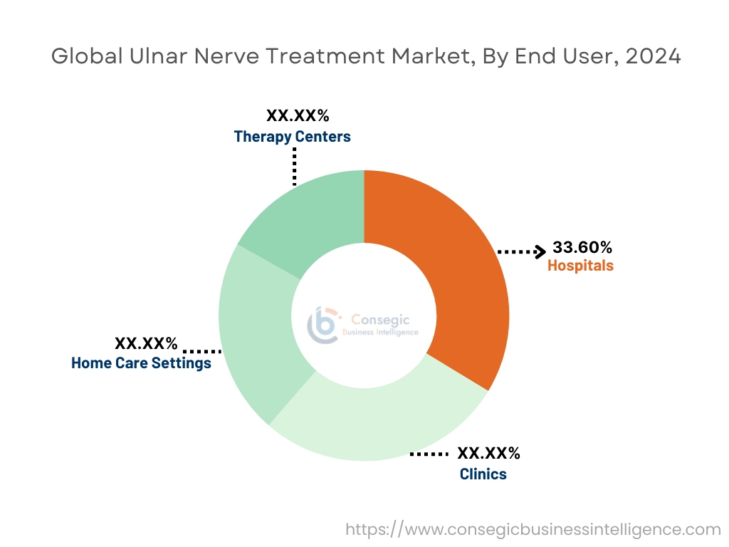 Ulnar Nerve Treatment Market By End-User