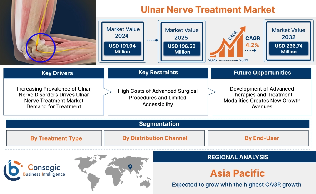 Ulnar Nerve Treatment Market