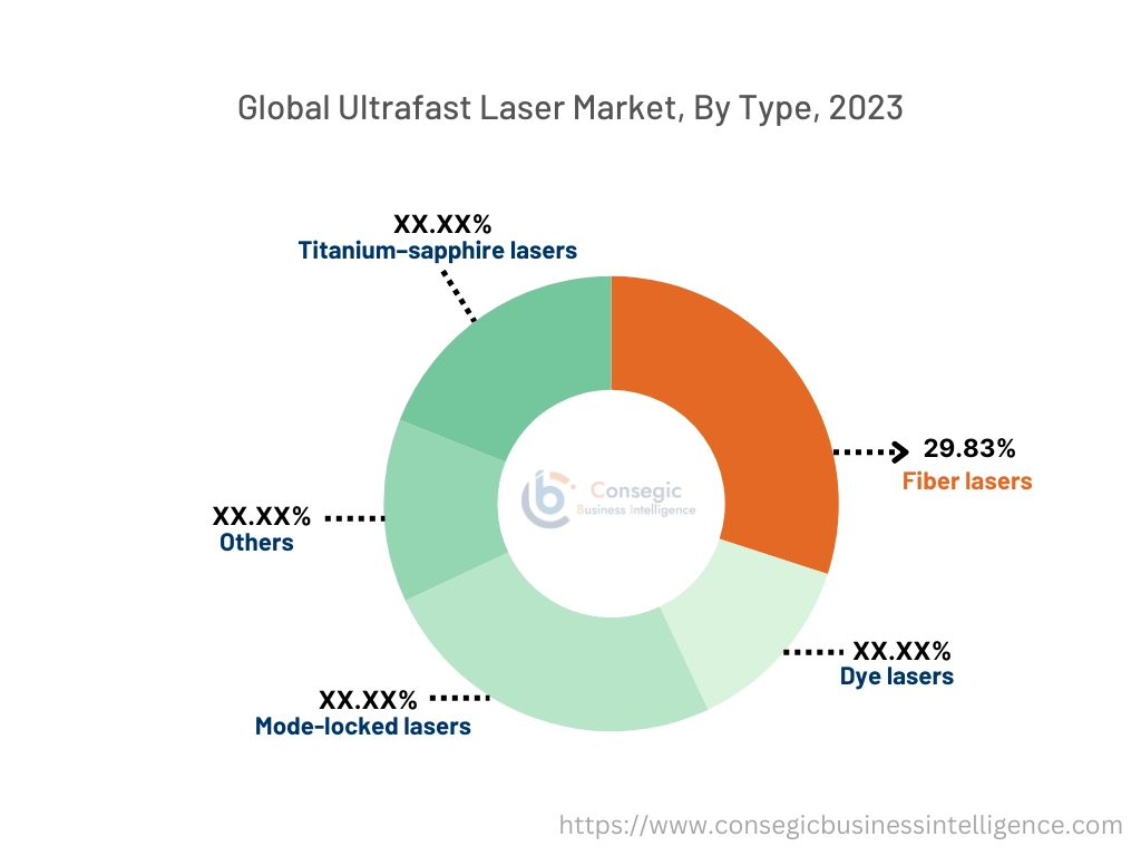 Ultrafast Laser Market By Type