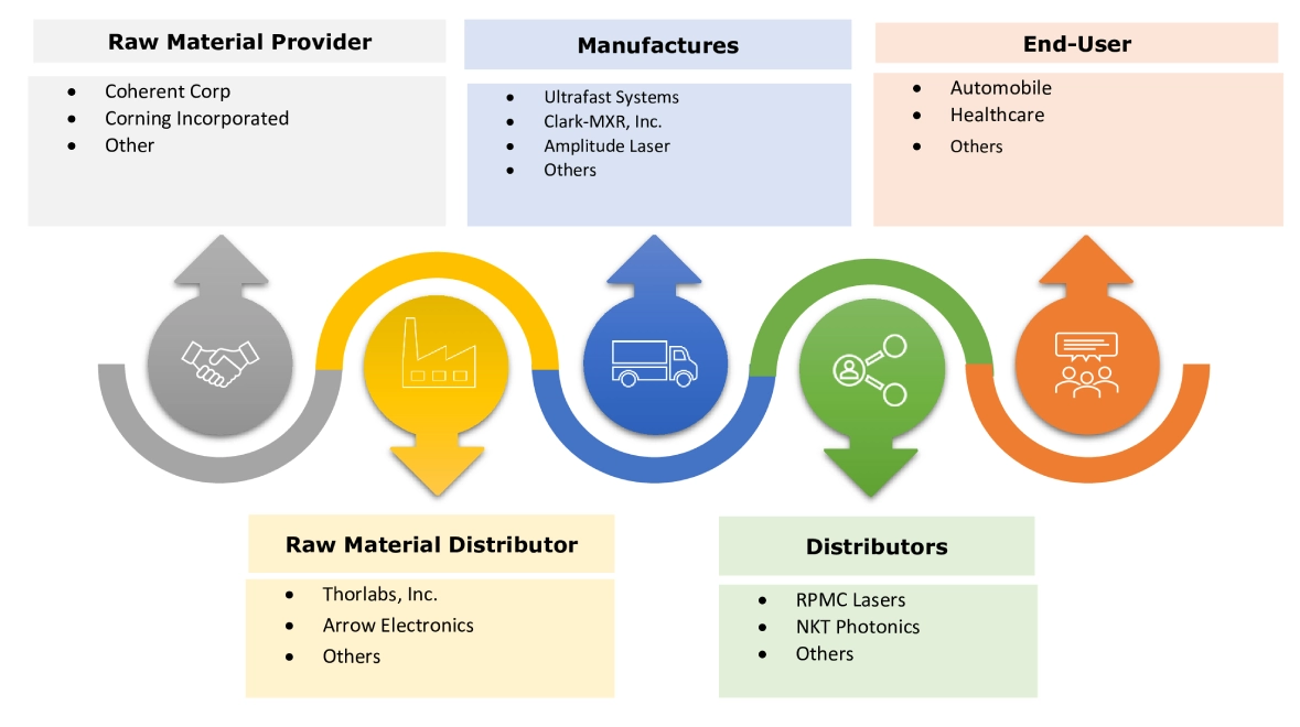 Ultrafast Laser Market Ecosystem