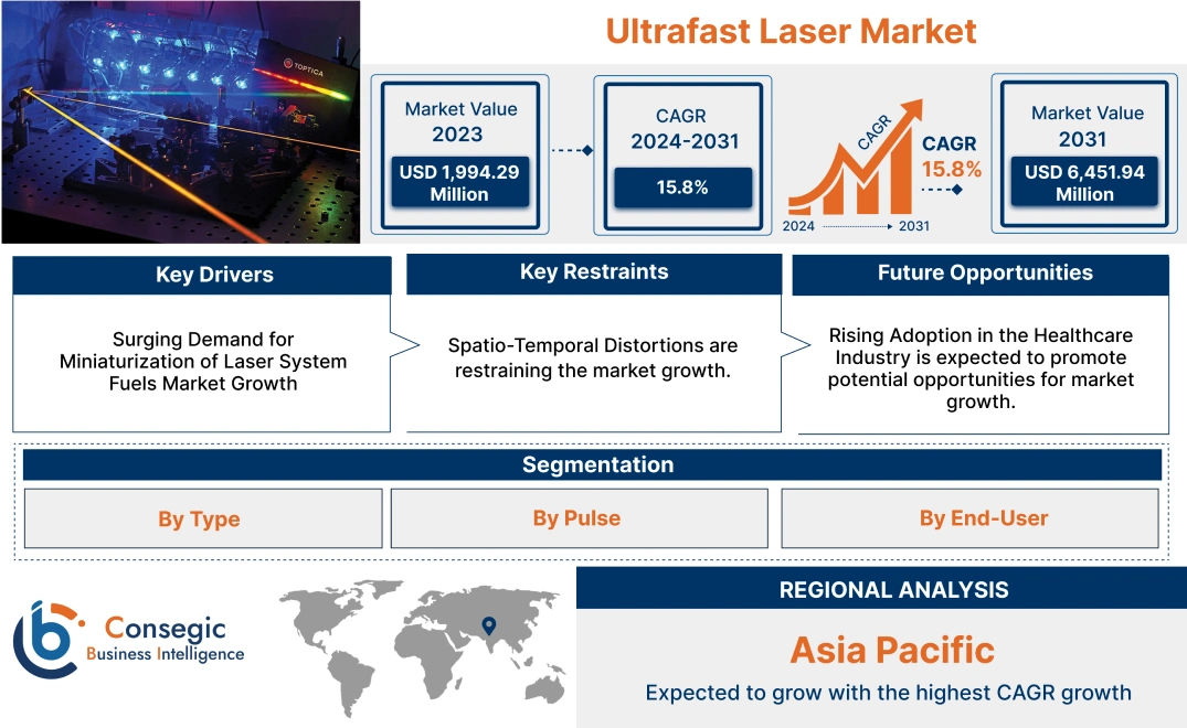 Ultrafast Laser Market