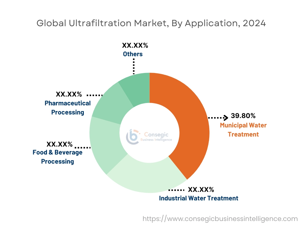 Ultrafiltration Market By Application