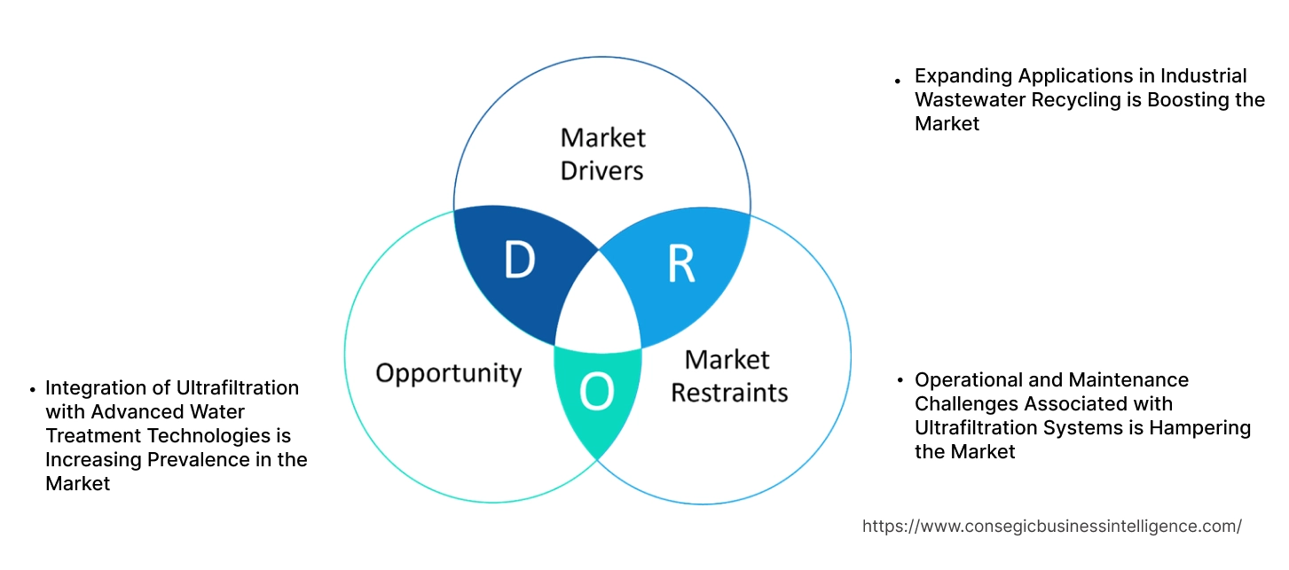 Ultrafiltration Market Dynamics