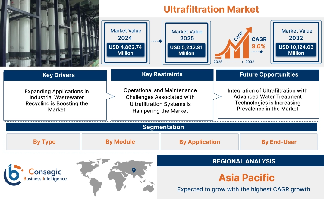 Ultrafiltration Market