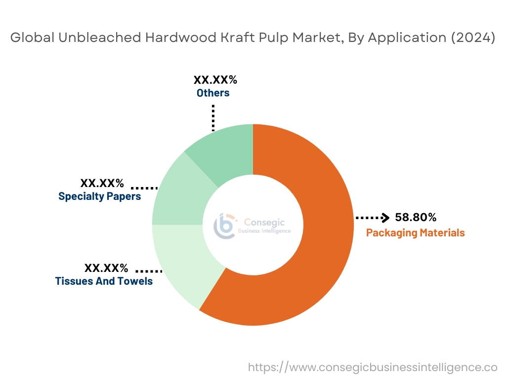 Unbleached Hardwood Kraft Pulp Market By Application