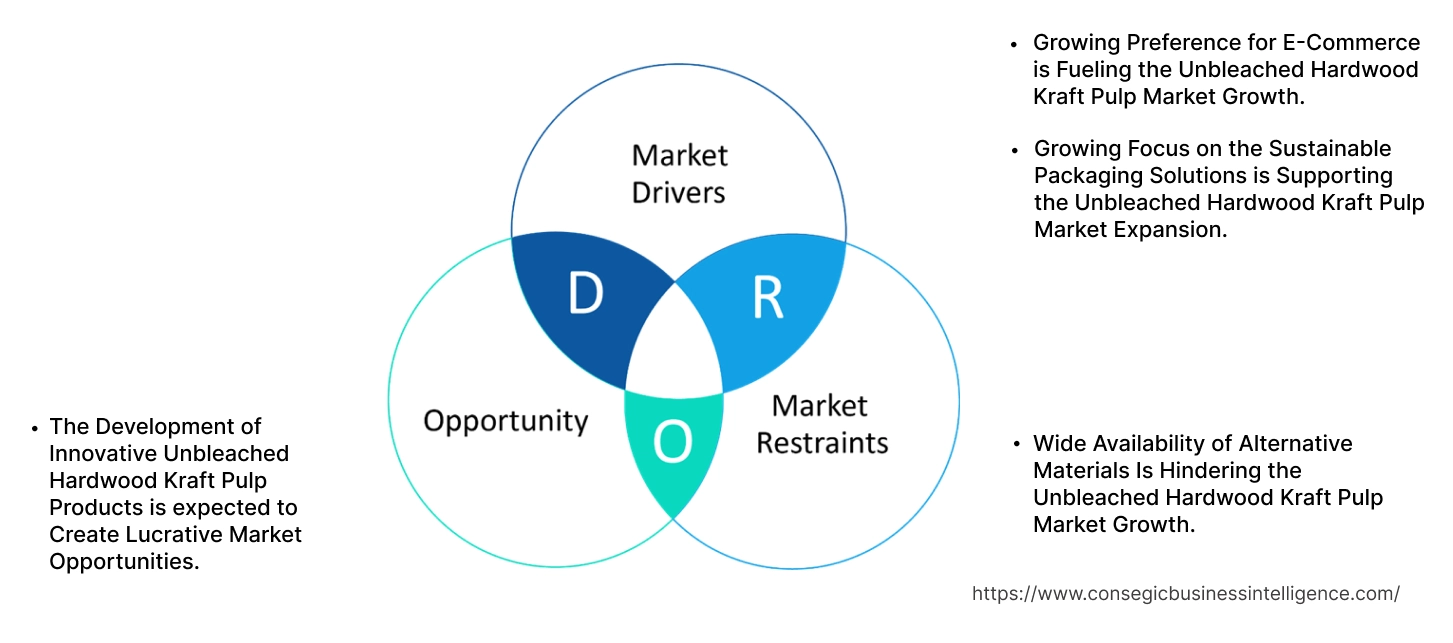 Unbleached Hardwood Kraft Pulp Market Dynamics