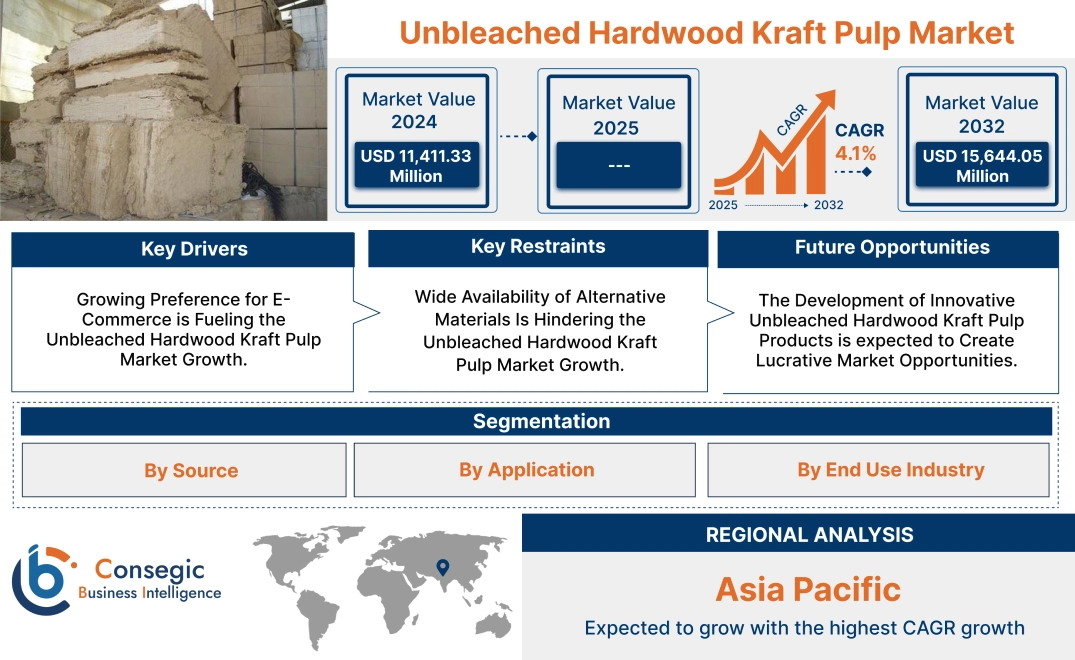 Unbleached Hardwood Kraft Pulp Market